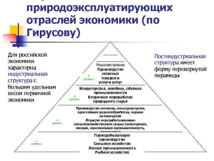 природоэксплуатирующих отраслей экономики (по Гирусову) Для российской экономики характерна индустриальная структура с большим удельным
