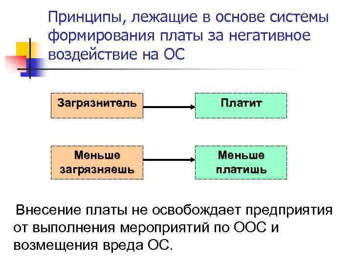 Принципы, лежащие в основе системы формирования платы за негативное воздействие на ОС Загрязнитель Платит
