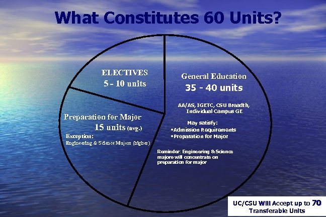 What Constitutes 60 Units? ELECTIVES 5 - 10 units Preparation for Major 15 units
