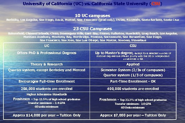 University of California (UC) vs. California State University (CSU) 10 UC campuses Berkeley, Los