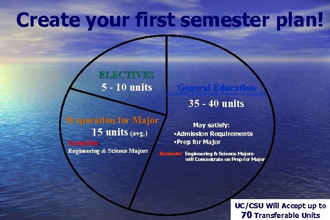 Create your first semester plan! ELECTIVES 5 - 10 units General Education AA, IGETC,