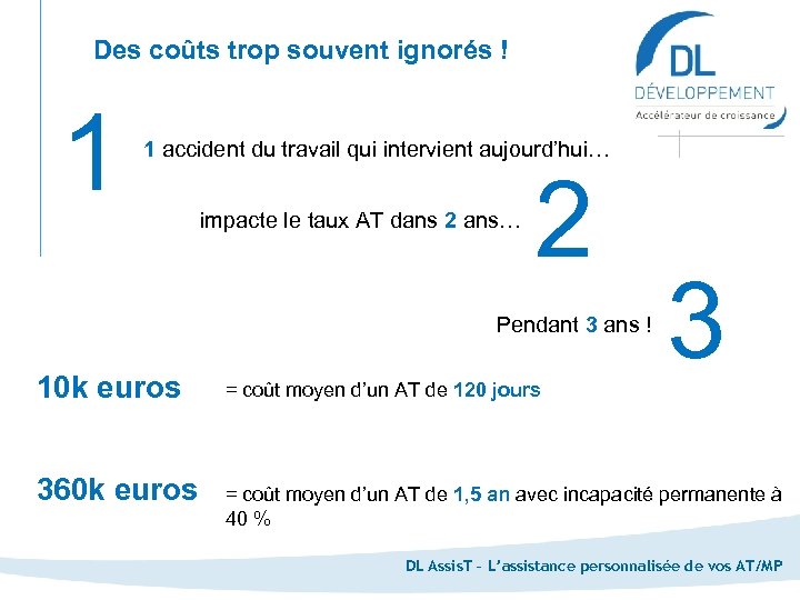 Des coûts trop souvent ignorés ! 1 1 accident du travail qui intervient aujourd’hui…