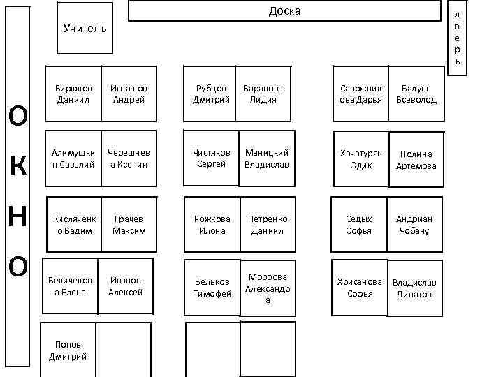 Доска д в е р ь Учитель о к н о Бирюков Даниил Игнашов