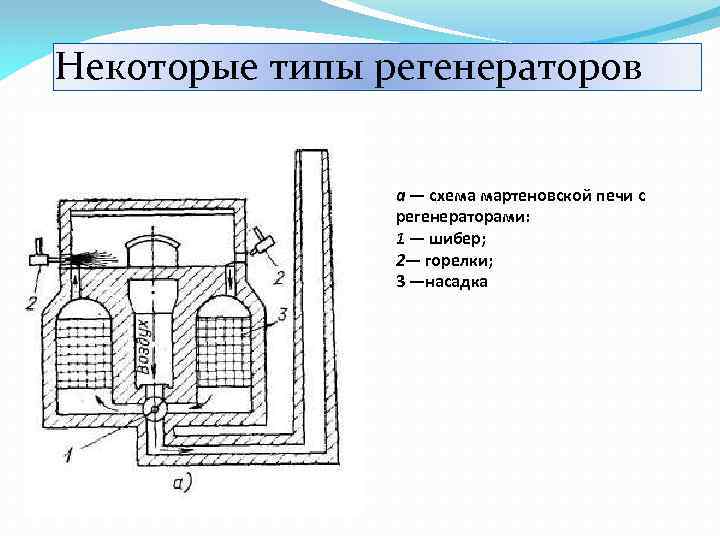 Некоторые типы регенераторов а — схема мартеновской печи с регенераторами: 1 — шибер; 2—