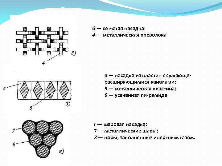 б — сетчатая насадка: 4 — металлическая проволока в — насадка из пластин с