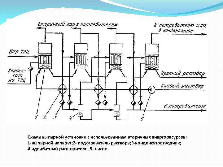 Схема выпарной установки с использованием вторичных энергоресурсов: 1 выпарной аппарат; 2 подогреватель раствора; 3