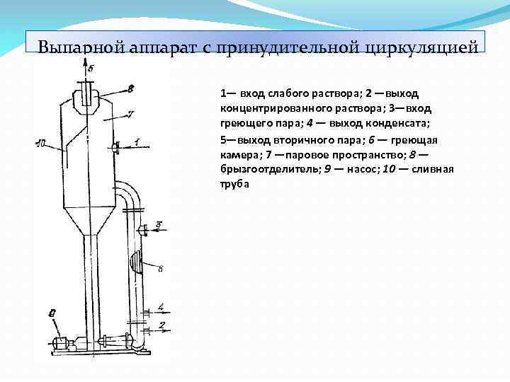 Выпарной аппарат с принудительной циркуляцией 1— вход слабого раствора; 2 —выход концентрированного раствора; 3—вход