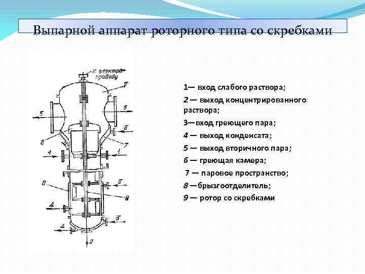 Выпарной аппарат роторного типа со скребками 1— вход слабого раствора; 2 — выход концентрированного