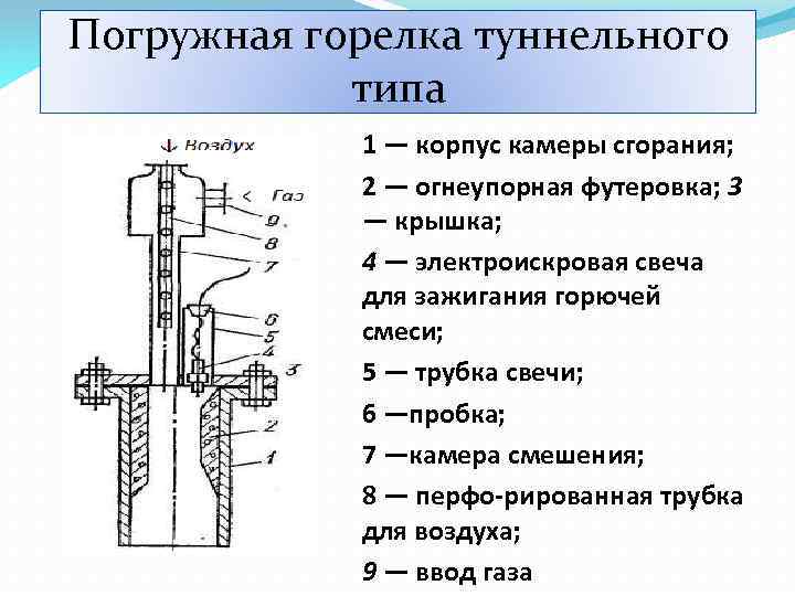 Погружная горелка туннельного типа 1 — корпус камеры сгорания; 2 — огнеупорная футеровка; 3