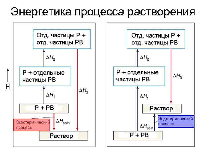 Эффект процесса. Энергетика процесса растворения. Энергетические эффекты процессов растворения. Энергетический процесс это процесс. Процесс растворения и применения к нему принципа свободной энергии.