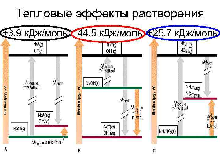 Тепловые эффекты растворения +3. 9 к. Дж/моль – 44. 5 к. Дж/моль +25. 7