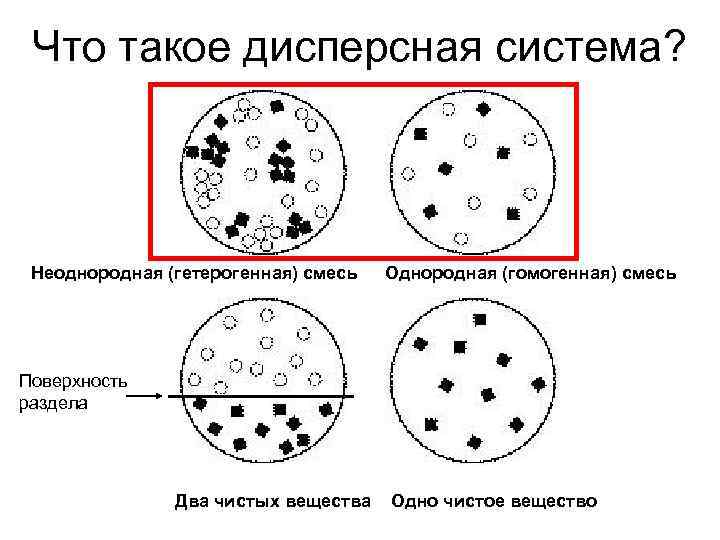 Схема расположения молекул эмульгатора на капельке дисперсной фазы в эмульсиях м в и в м