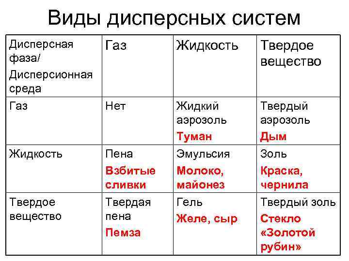 Вещество среда. Дисперсная система твердого вещества в газе это. Дисперсная система твердое вещество в жидкости это. Дисперсная среда твердое ГАЗ жидкость. Среда твердое вещество фаза жидкость.