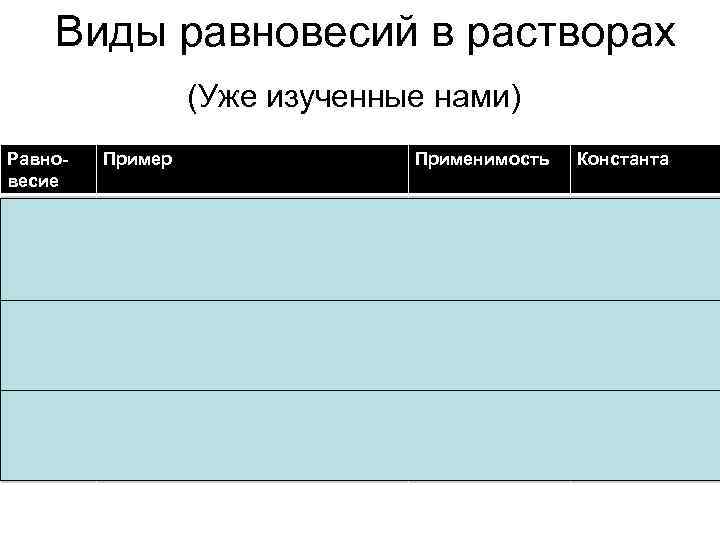 Виды равновесий в растворах (Уже изученные нами) Равновесие Пример Применимость Константа + – Диссо-