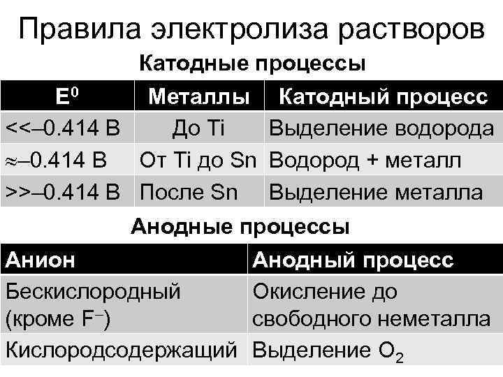Правила электролиза растворов Катодные процессы E 0 Металлы <<– 0. 414 В До Ti