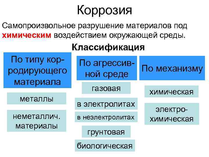 Коррозия Самопроизвольное разрушение материалов под химическим воздействием окружающей среды. Классификация По типу корродирующего материала