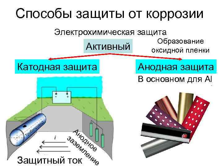 Перечислите наиболее часто используемые способы защиты от коррозии изделий изображенных на рисунках