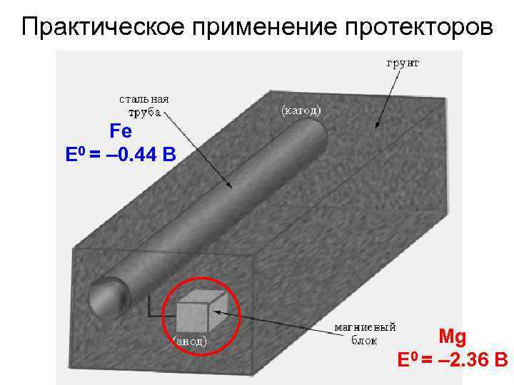 Практическое применение протекторов Fe E 0 = – 0. 44 В Mg E 0
