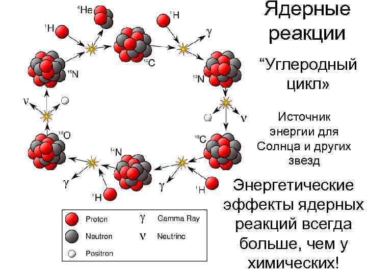 Ядерные реакции “Углеродный цикл» Источник энергии для Солнца и других звезд Энергетические эффекты ядерных