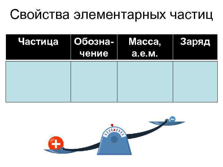 Свойства элементарных частиц Частица Протон Нейтрон Электрон Обозначение p n e Масса, а. е.