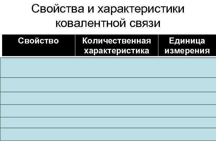 Свойства и характеристики ковалентной связи Свойство Количественная характеристика Длина Межъядерное расстояние Прочность Энергия связи