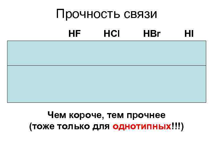 Прочность связи HF Длина связи, пм Энергия связи, к. Дж/моль HCl HBr HI 92