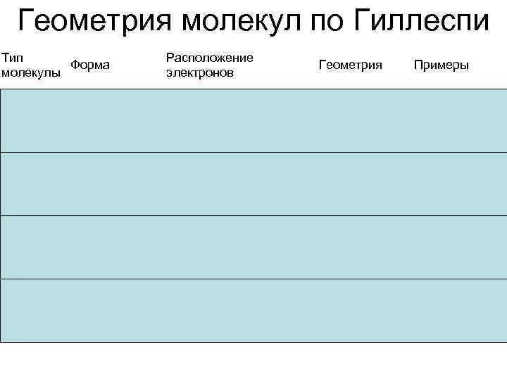 Геометрия молекул по Гиллеспи Тип Форма молекулы Расположение электронов Геометрия Примеры AX 1 En