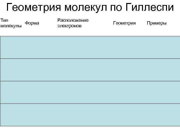 Геометрия молекул по Гиллеспи Тип Форма молекулы Расположение электронов Геометрия Примеры Линейная Xe. F