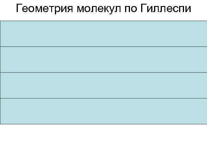 Геометрия молекул по Гиллеспи AX 4 E 0 Тетраэдрическая CH 4, PO 43−, SO