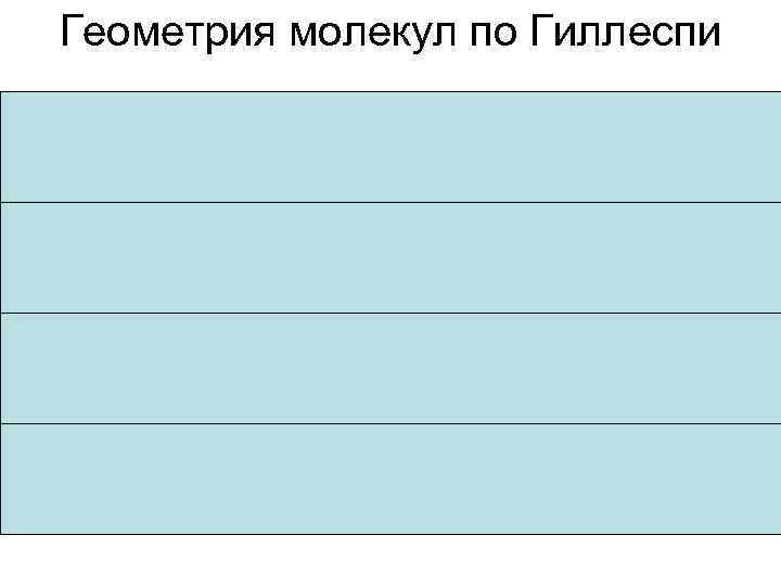 Геометрия молекул по Гиллеспи AX 5 E 1 Квадратная пирамида Cl. F 5, Br.