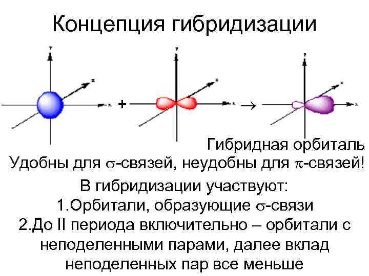 Концепция гибридизации + Гибридная орбиталь Удобны для -связей, неудобны для -связей! В гибридизации участвуют: