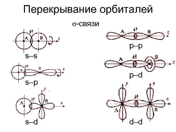 Перекрывание орбиталей σ-связи p–p s–s s–p s–d p–d d–d 