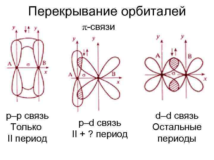 Перекрывание орбиталей π-связи p–p связь Только II период p–d связь II + ? период