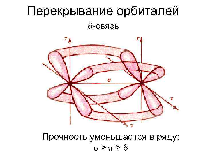 Перекрывание орбиталей -связь Прочность уменьшается в ряду: σ>π> 