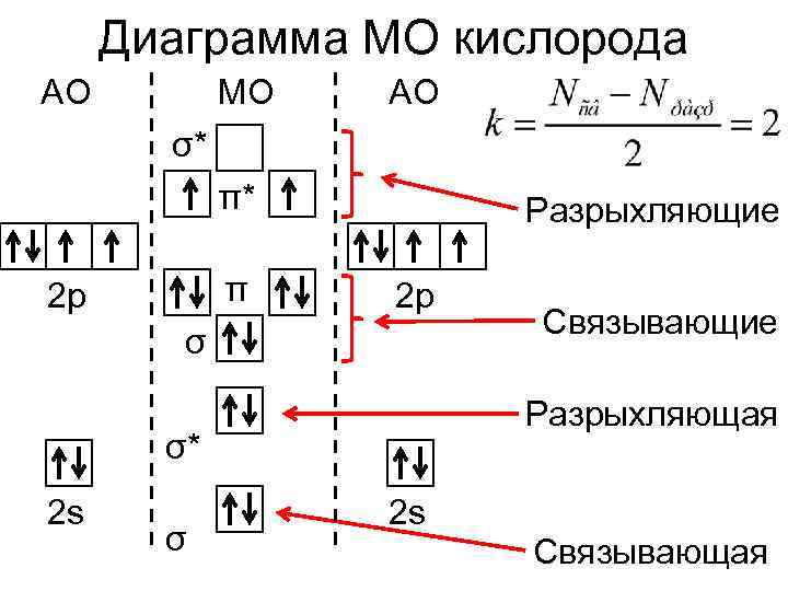 Диаграмма МО кислорода АО МО АО σ* π* π 2 p Разрыхляющие 2 p