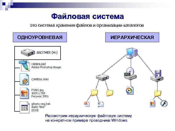 Файловая система это система хранения файлов и организации каталогов ОДНОУРОВНЕВАЯ ИЕРАРХИЧЕСКАЯ Рассмотрим иерархическую файловую