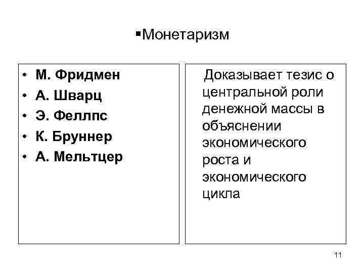  Монетаризм • • • М. Фридмен А. Шварц Э. Феллпс К. Бруннер А.
