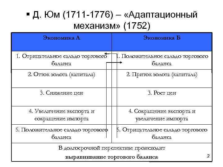  Д. Юм (1711 -1776) – «Адаптационный механизм» (1752) Экономика А Экономика Б 1.