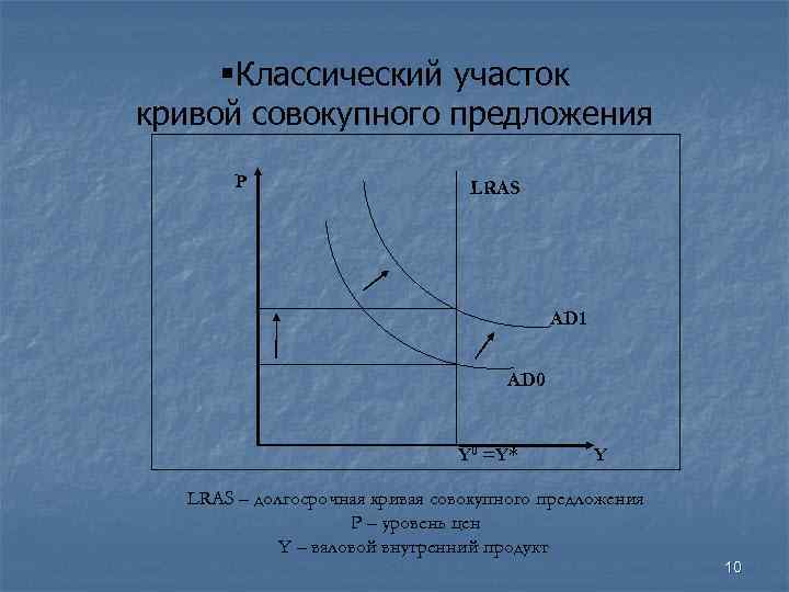  Классический участок кривой совокупного предложения P LRAS AD 1 AD 0 Y 0