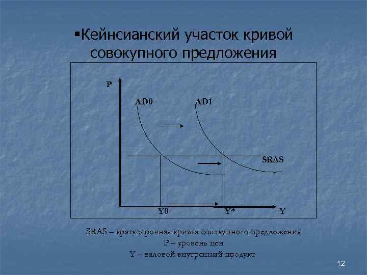  Кейнсианский участок кривой совокупного предложения P AD 0 AD 1 SRAS Y 0