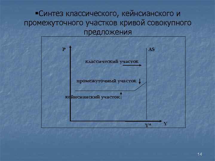  Синтез классического, кейнсианского и промежуточного участков кривой совокупного предложения P AS классический участок