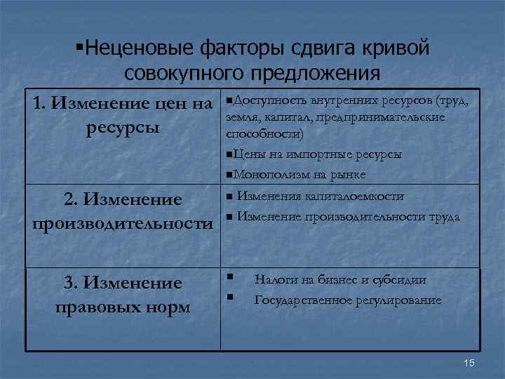  Неценовые факторы сдвига кривой совокупного предложения 1. Изменение цен на ресурсы Доступность 2.