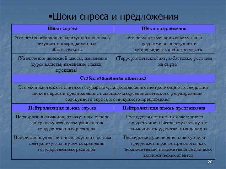  Шоки спроса и предложения Шоки спроса Шоки предложения Это резкое изменение совокупного спроса