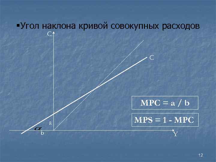 §Угол наклона кривой совокупных расходов C C MPC = a / b a b