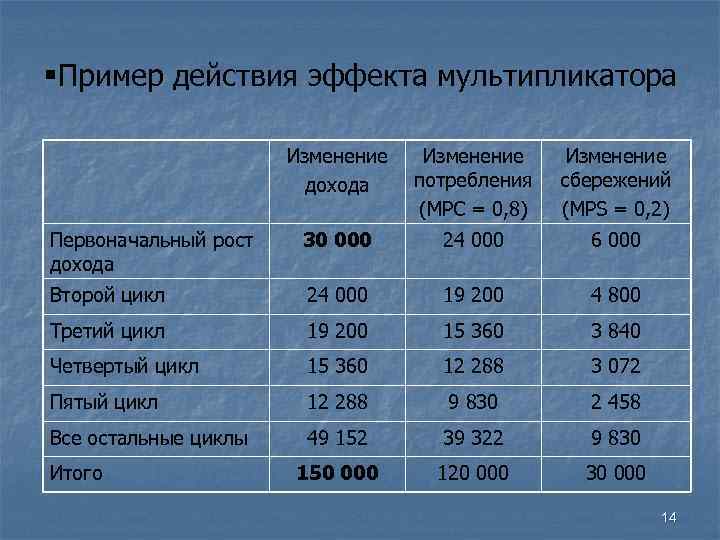 §Пример действия эффекта мультипликатора Изменение дохода Изменение потребления (MPC = 0, 8) Изменение сбережений