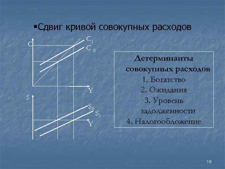 §Сдвиг кривой совокупных расходов C S C 1 C 0 Y S 1 Детерминанты