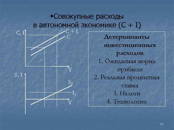 §Совокупные расходы в автономной экономике (C + I) C, I S, I C+I C