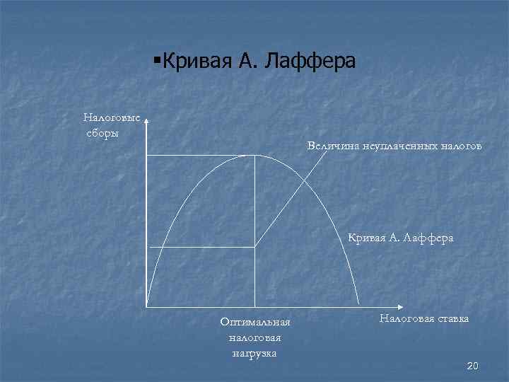 §Кривая А. Лаффера Налоговые сборы Величина неуплаченных налогов Кривая А. Лаффера Оптимальная налоговая нагрузка