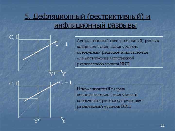 5. Дефляционный (рестриктивный) и инфляционный разрывы C, I C+I Y* C, I Дефляционный (рестриктивный)