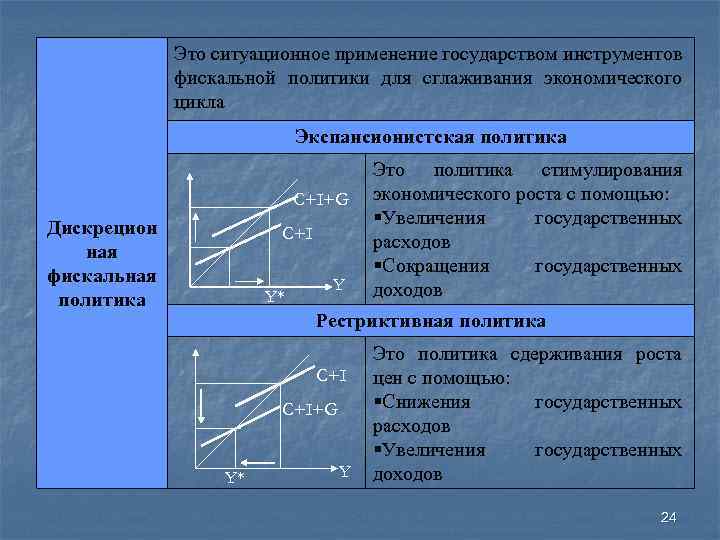 Это ситуационное применение государством инструментов фискальной политики для сглаживания экономического цикла Экспансионистская политика C+I+G